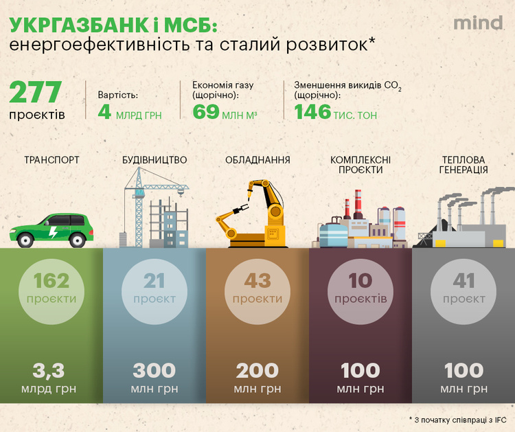 «Зелені» фінанси: як Укргазбанк став головним екобанком країни «Зелені» фінанси: як Укргазбанк став головним екобанком країни