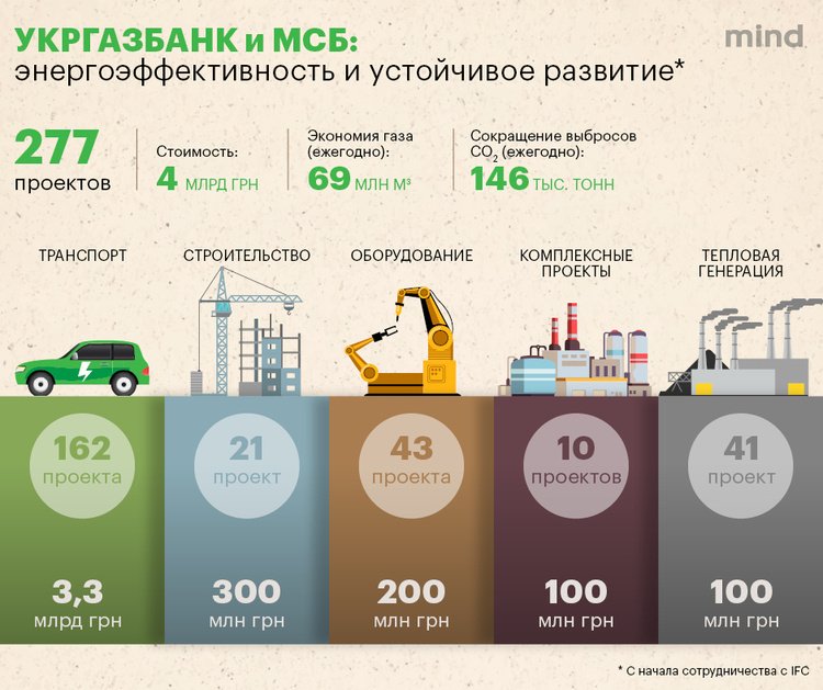 «Зелёные» финансы: как Укргазбанк стал главным экобанком страны «Зелёные» финансы: как Укргазбанк стал главным экобанком страны