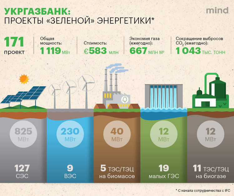 «Зелёные» финансы: как Укргазбанк стал главным экобанком страны «Зелёные» финансы: как Укргазбанк стал главным экобанком страны