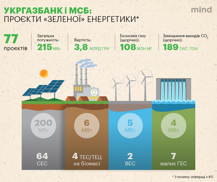 «Зелені» фінанси: як Укргазбанк став головним екобанком країни «Зелені» фінанси: як Укргазбанк став головним екобанком країни