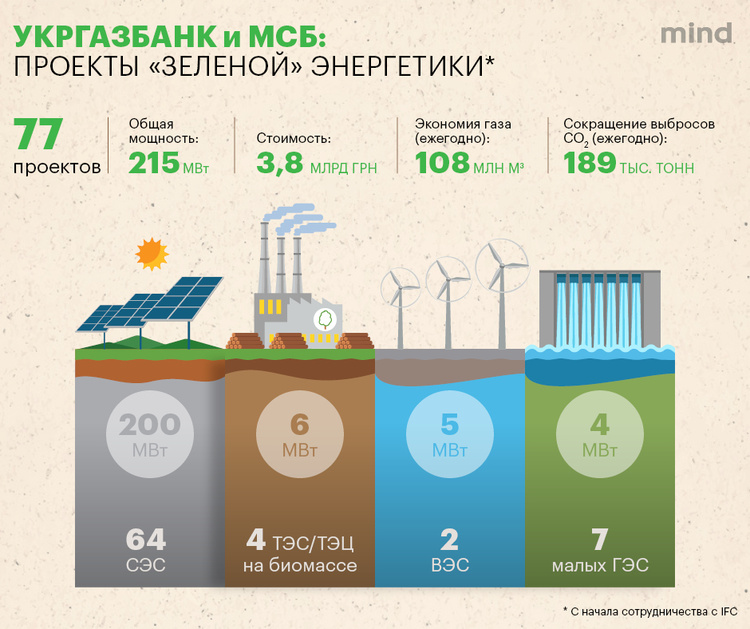 «Зелёные» финансы: как Укргазбанк стал главным экобанком страны «Зелёные» финансы: как Укргазбанк стал главным экобанком страны