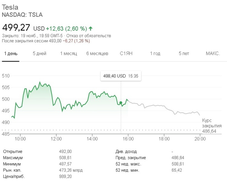Акції Tesla злетіли до рекорду Акції Tesla злетіли до рекорду