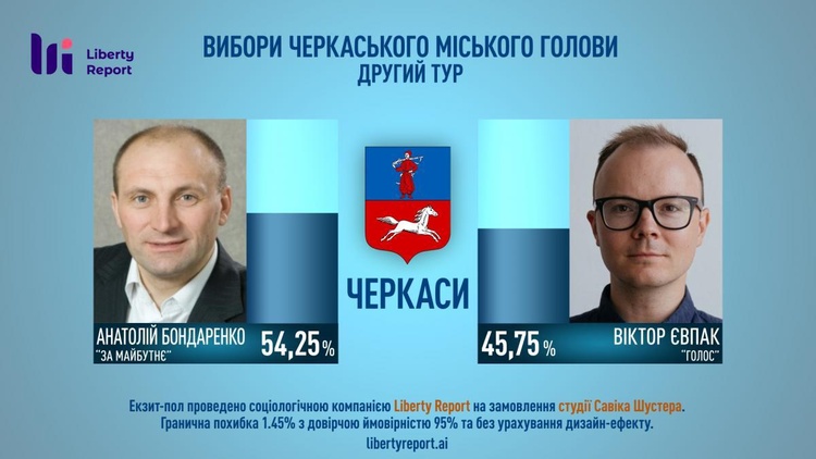 Місцеві вибори: результати екзит-полів після другого туру 22 листопада Місцеві вибори: результати екзит-полів після другого туру 22 листопада