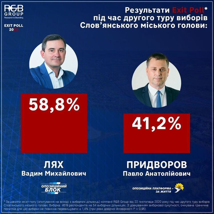Місцеві вибори: результати екзит-полів після другого туру 22 листопада Місцеві вибори: результати екзит-полів після другого туру 22 листопада