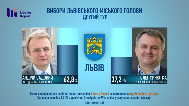 Місцеві вибори: результати екзит-полів після другого туру 22 листопада Місцеві вибори: результати екзит-полів після другого туру 22 листопада