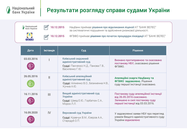 Суд скасував рішення НБУ про ліквідацію банку «Велес» Суд скасував рішення НБУ про ліквідацію банку «Велес»