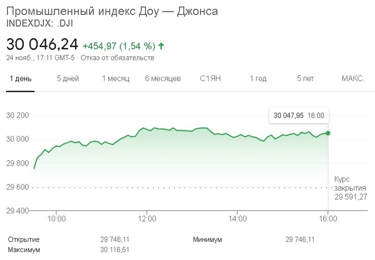 Індекс Dow Jones вперше за всю історію закрився вище 30 000 пунктів Індекс Dow Jones вперше за всю історію закрився вище 30 000 пунктів