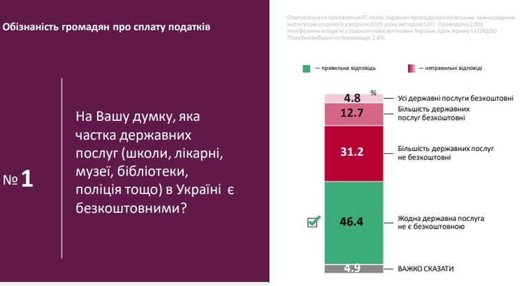 Лише 6% українців знають загальний розмір податків – опитування КМІС Лише 6% українців знають загальний розмір податків – опитування КМІС