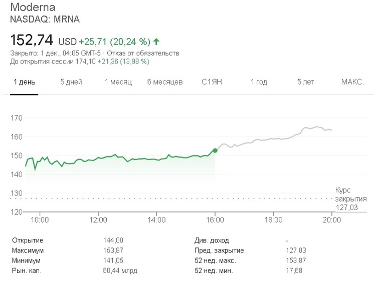 Акції Moderna за добу виросли на 20% Акції Moderna за добу виросли на 20%