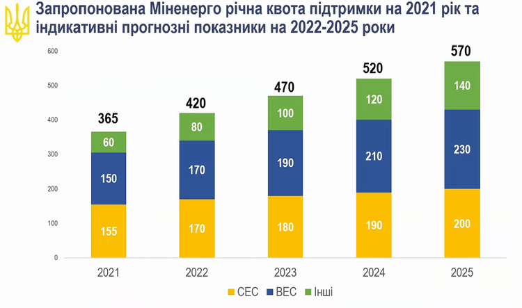 Міненерго пропонує встановити річну квоту на будівництво об`єктів ВДЕ в розмірі 365 МВт Міненерго пропонує встановити річну квоту на будівництво об`єктів ВДЕ в розмірі 365 МВт