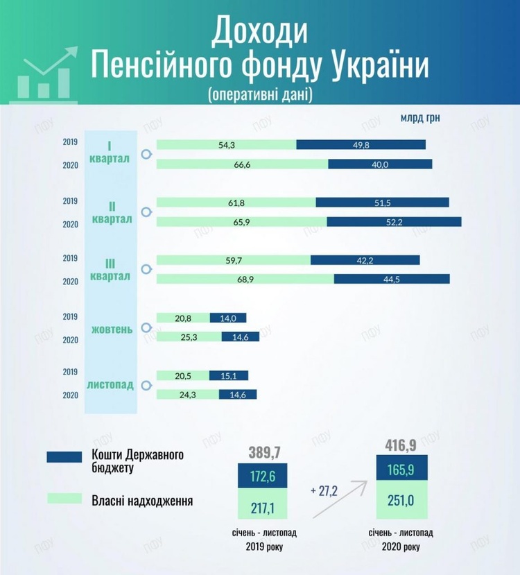 Дефіцит Пенсійного фонду становить понад 18 мільярдів Дефіцит Пенсійного фонду становить понад 18 мільярдів