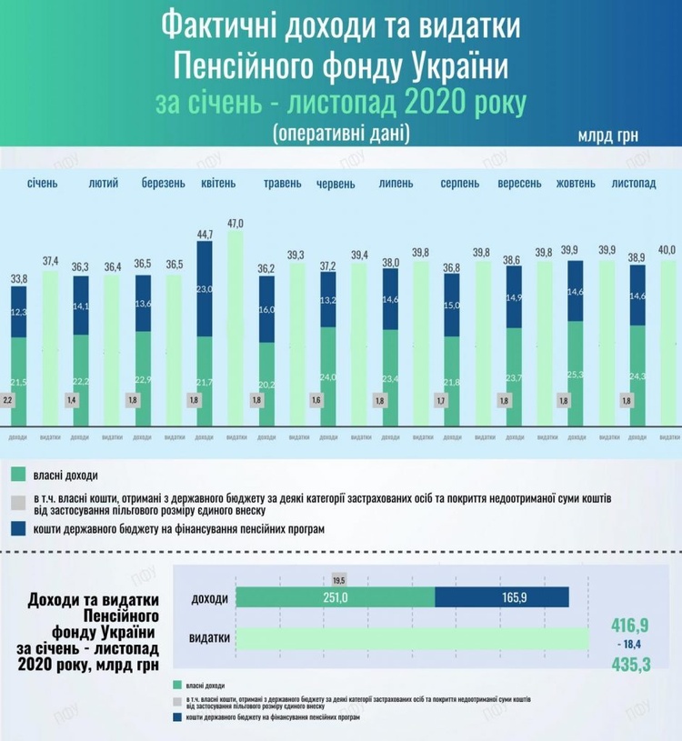 Дефіцит Пенсійного фонду становить понад 18 мільярдів Дефіцит Пенсійного фонду становить понад 18 мільярдів