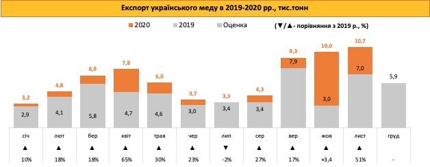 Україна експортувала рекордні обсяги меду Україна експортувала рекордні обсяги меду