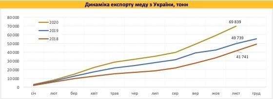 Україна експортувала рекордні обсяги меду Україна експортувала рекордні обсяги меду