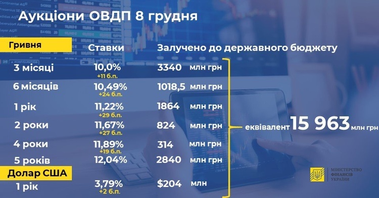 Мінфін залучив до бюджету 16 млрд грн від продажу держоблігацій Мінфін залучив до бюджету 16 млрд грн від продажу держоблігацій