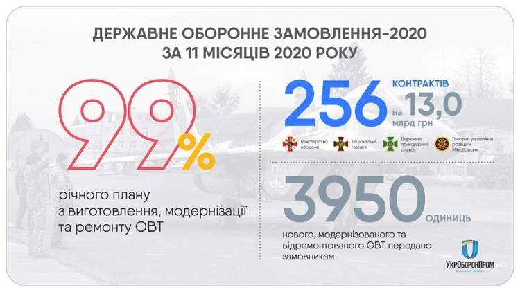 «Укроборонпром» за підсумком 11 місяців виконав держзамовлення на 99% «Укроборонпром» за підсумком 11 місяців виконав держзамовлення на 99%