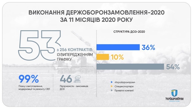 «Укроборонпром» за підсумком 11 місяців виконав держзамовлення на 99% «Укроборонпром» за підсумком 11 місяців виконав держзамовлення на 99%
