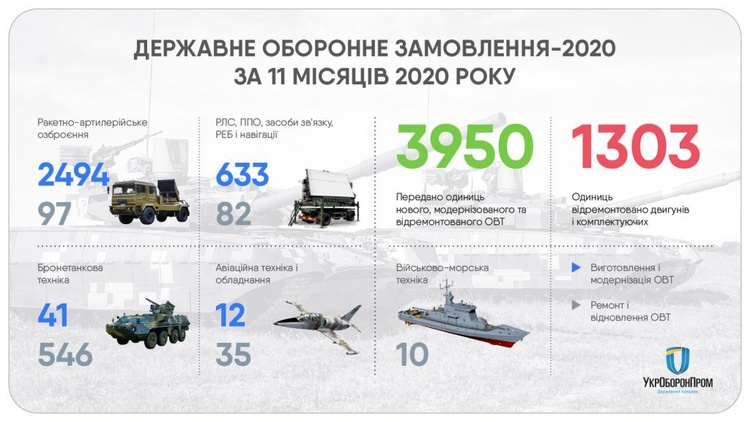 «Укроборонпром» за підсумком 11 місяців виконав держзамовлення на 99% «Укроборонпром» за підсумком 11 місяців виконав держзамовлення на 99%