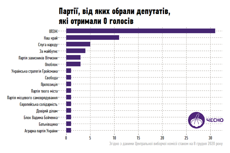 На місцевих виборах 67 кандидатів набрали 0 голосів і стали депутатами На місцевих виборах 67 кандидатів набрали 0 голосів і стали депутатами