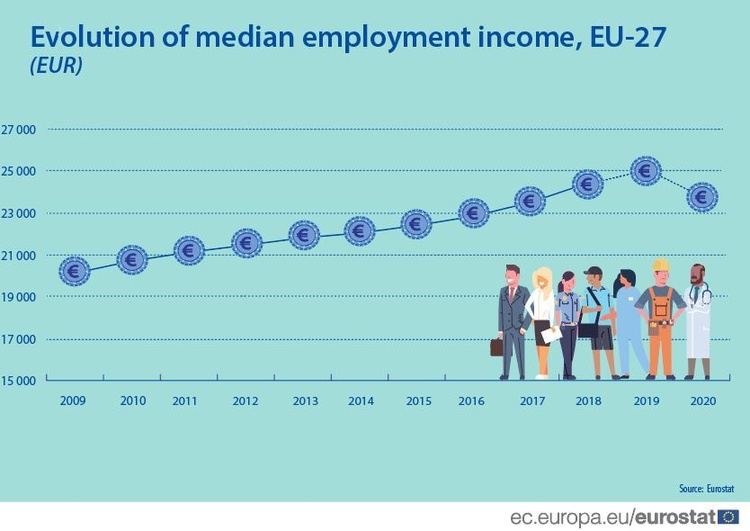 Працівники в ЄС втратили 5,2% свого доходу через пандемію в 2020 році – Євростат Працівники в ЄС втратили 5,2% свого доходу через пандемію в 2020 році – Євростат