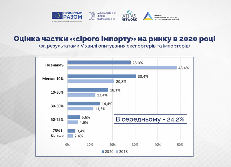 Чверть всіх товарів на українському ринку – це «сірий імпорт» – ІЕД Чверть всіх товарів на українському ринку – це «сірий імпорт» – ІЕД