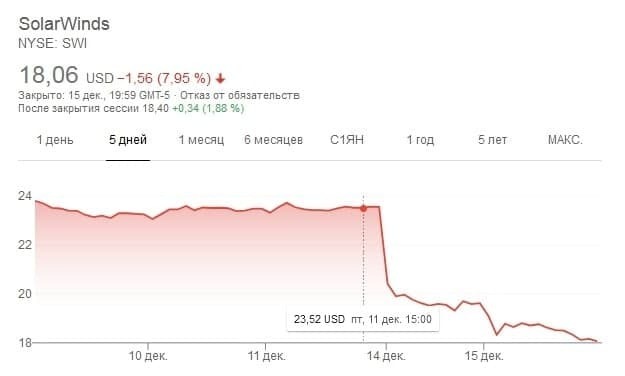 WSJ розповіла, яким чином російські хакери зламали комп’ютери мінфіну США WSJ розповіла, яким чином російські хакери зламали комп’ютери мінфіну США