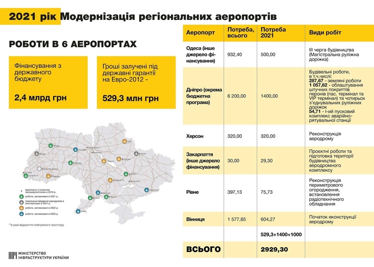 У 2021 році 2,4 млрд гривень з держбюджету підуть на розвиток регіональних аеропортів, – Владислав Криклій У 2021 році 2,4 млрд гривень з держбюджету підуть на розвиток регіональних аеропортів, – Владислав Криклій