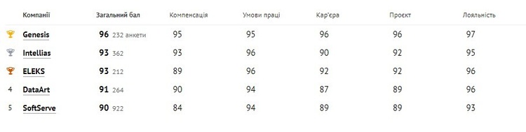 Кращими IT-роботодавцями року стали Genesis, Innovecs, Terrasoft та Codemotion Кращими IT-роботодавцями року стали Genesis, Innovecs, Terrasoft та Codemotion