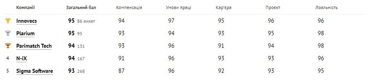 Кращими IT-роботодавцями року стали Genesis, Innovecs, Terrasoft та Codemotion Кращими IT-роботодавцями року стали Genesis, Innovecs, Terrasoft та Codemotion