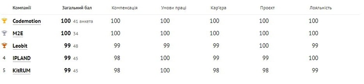 Кращими IT-роботодавцями року стали Genesis, Innovecs, Terrasoft та Codemotion Кращими IT-роботодавцями року стали Genesis, Innovecs, Terrasoft та Codemotion
