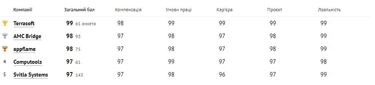 Кращими IT-роботодавцями року стали Genesis, Innovecs, Terrasoft та Codemotion Кращими IT-роботодавцями року стали Genesis, Innovecs, Terrasoft та Codemotion