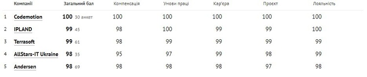 Кращими IT-роботодавцями року стали Genesis, Innovecs, Terrasoft та Codemotion Кращими IT-роботодавцями року стали Genesis, Innovecs, Terrasoft та Codemotion