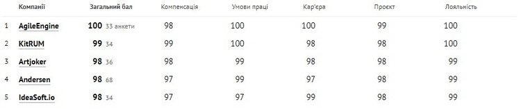 Кращими IT-роботодавцями року стали Genesis, Innovecs, Terrasoft та Codemotion Кращими IT-роботодавцями року стали Genesis, Innovecs, Terrasoft та Codemotion