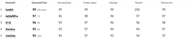 Кращими IT-роботодавцями року стали Genesis, Innovecs, Terrasoft та Codemotion Кращими IT-роботодавцями року стали Genesis, Innovecs, Terrasoft та Codemotion