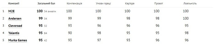 Кращими IT-роботодавцями року стали Genesis, Innovecs, Terrasoft та Codemotion Кращими IT-роботодавцями року стали Genesis, Innovecs, Terrasoft та Codemotion