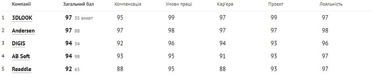Кращими IT-роботодавцями року стали Genesis, Innovecs, Terrasoft та Codemotion Кращими IT-роботодавцями року стали Genesis, Innovecs, Terrasoft та Codemotion