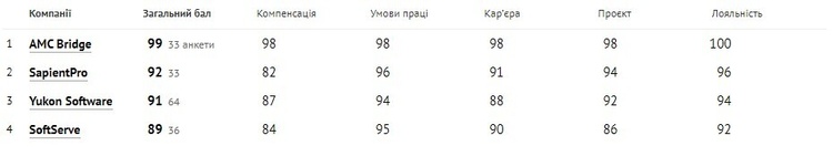 Кращими IT-роботодавцями року стали Genesis, Innovecs, Terrasoft та Codemotion Кращими IT-роботодавцями року стали Genesis, Innovecs, Terrasoft та Codemotion
