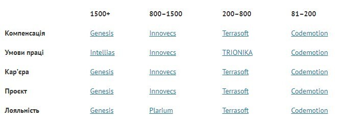 Кращими IT-роботодавцями року стали Genesis, Innovecs, Terrasoft та Codemotion Кращими IT-роботодавцями року стали Genesis, Innovecs, Terrasoft та Codemotion