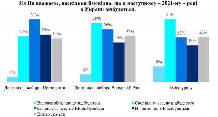25% українців вважають, що у 2021 році можливі дострокові вибори президента – опитування 25% українців вважають, що у 2021 році можливі дострокові вибори президента – опитування