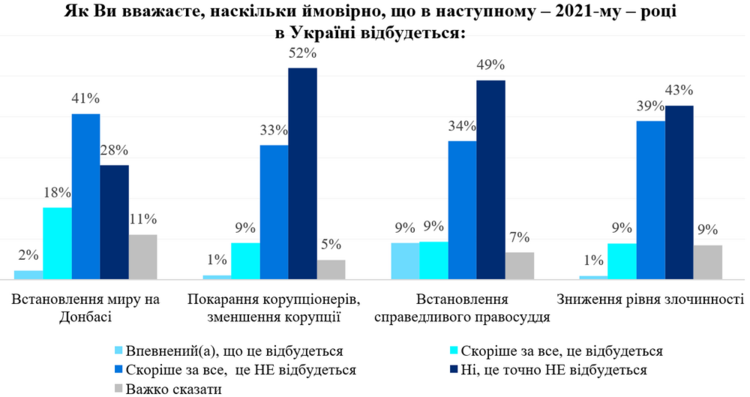 25% українців вважають, що у 2021 році можливі дострокові вибори президента – опитування 25% українців вважають, що у 2021 році можливі дострокові вибори президента – опитування