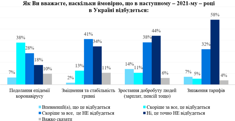 25% українців вважають, що у 2021 році можливі дострокові вибори президента – опитування 25% українців вважають, що у 2021 році можливі дострокові вибори президента – опитування