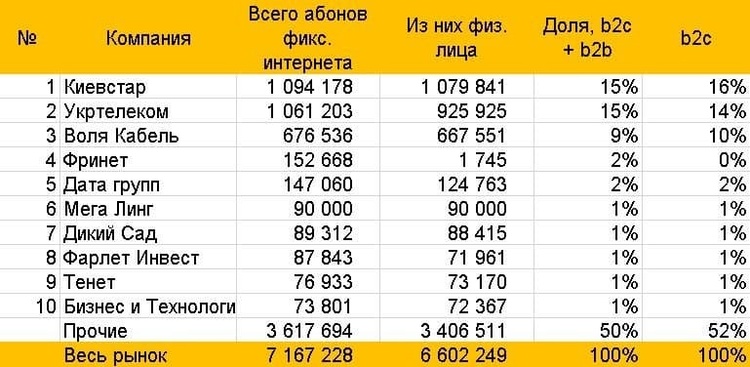 «Воля» займає третє місце в Україні за кількістю клієнтів фіксованого інтернету «Воля» займає третє місце в Україні за кількістю клієнтів фіксованого інтернету