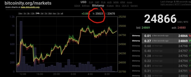 Вартість біткойна вперше перевищила $25 000 Вартість біткойна вперше перевищила $25 000