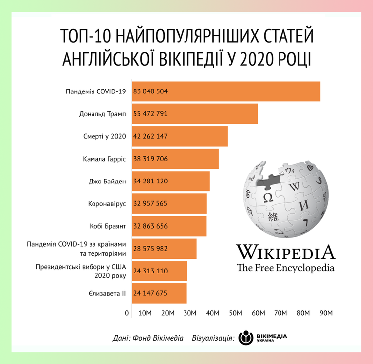 Англомовна «Вікіпедія» оприлюднила топ статей за 2020 рік Англомовна «Вікіпедія» оприлюднила топ статей за 2020 рік