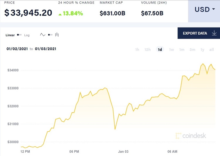 Bitcoin встановив новий рекорд – $33 000 Bitcoin встановив новий рекорд – $33 000