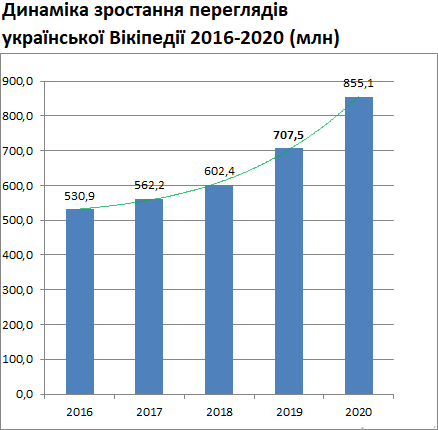 Відвідуваність української «Вікіпедії» за рік зросла на на 21% Відвідуваність української «Вікіпедії» за рік зросла на на 21%