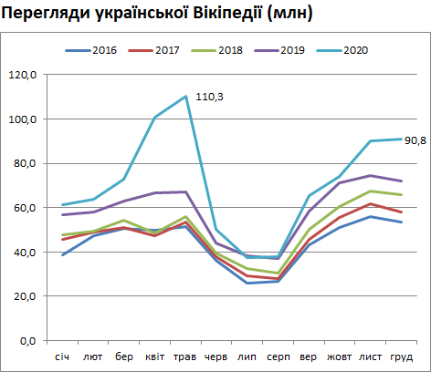 Відвідуваність української «Вікіпедії» за рік зросла на на 21% Відвідуваність української «Вікіпедії» за рік зросла на на 21%