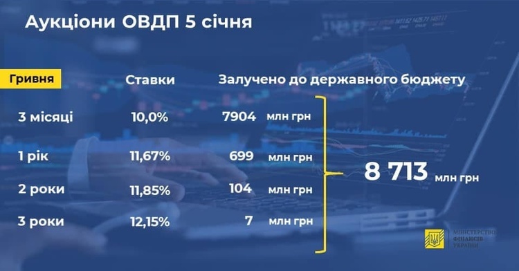 Мінфін запозичив на внутрішньому ринку ще 8,7 млрд грн Мінфін запозичив на внутрішньому ринку ще 8,7 млрд грн