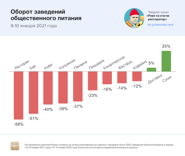 Найбільше від другого локдауну постраждали ресторани і бари – дослідження Poster Найбільше від другого локдауну постраждали ресторани і бари – дослідження Poster