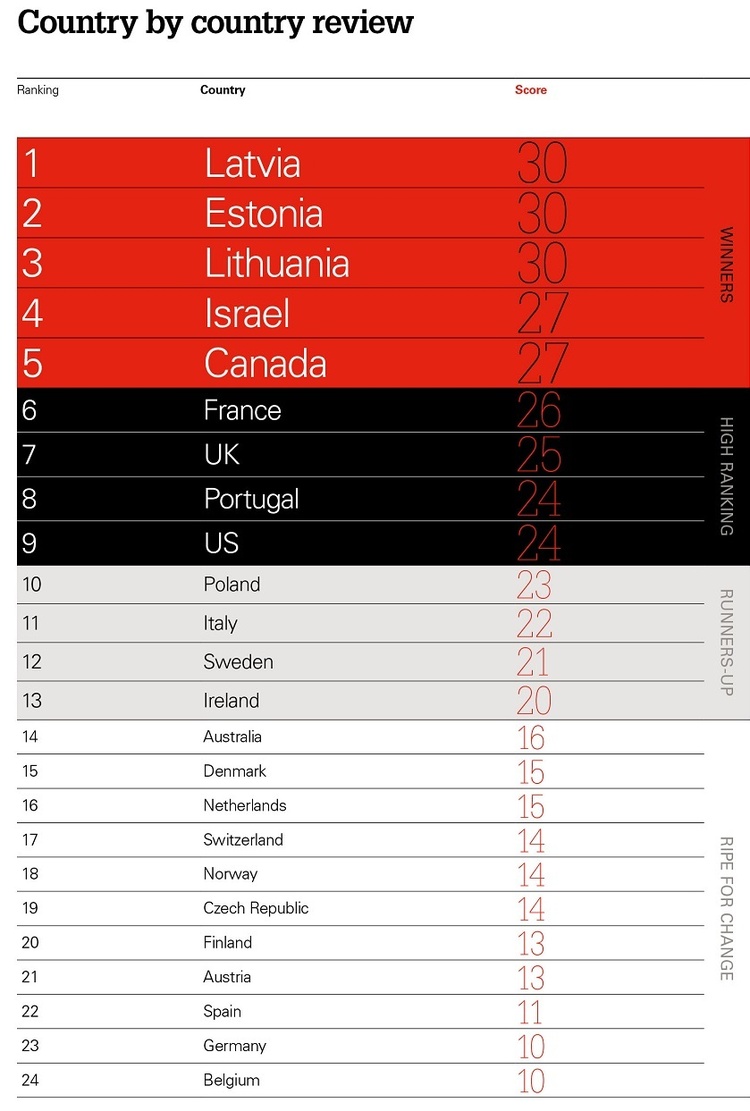 Index Ventures склав рейтинг країн, найбільш сприятливих для розвитку стартапів Index Ventures склав рейтинг країн, найбільш сприятливих для розвитку стартапів